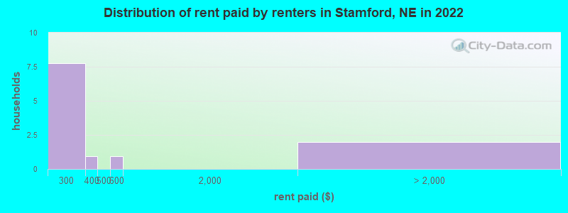Distribution of rent paid by renters in Stamford, NE in 2022