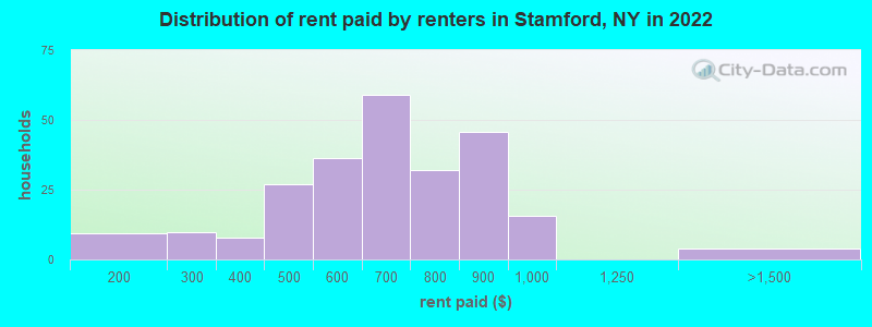 Distribution of rent paid by renters in Stamford, NY in 2022
