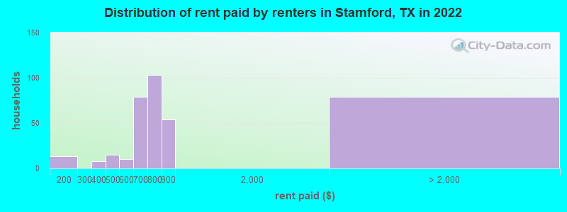 Distribution of rent paid by renters in Stamford, TX in 2022