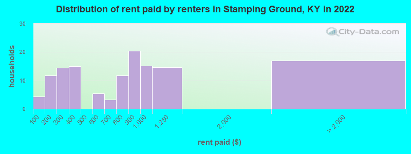 Distribution of rent paid by renters in Stamping Ground, KY in 2022