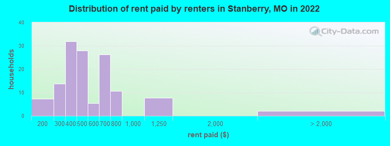 Distribution of rent paid by renters in Stanberry, MO in 2022