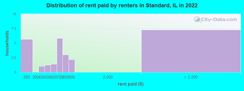 Distribution of rent paid by renters in Standard, IL in 2022