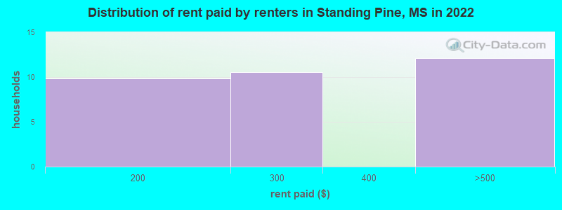 Distribution of rent paid by renters in Standing Pine, MS in 2022