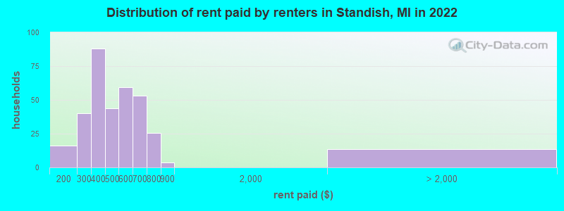 Distribution of rent paid by renters in Standish, MI in 2022