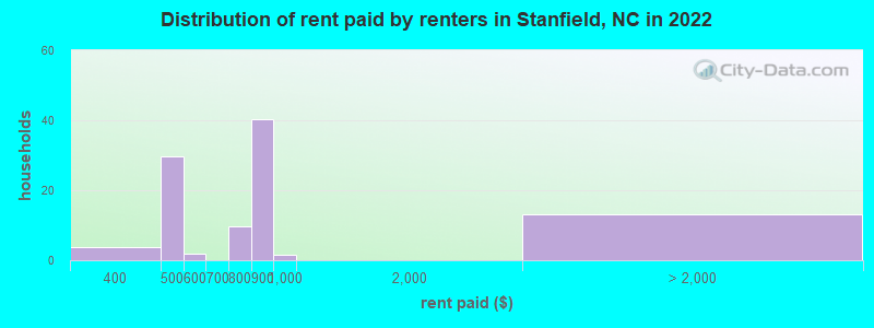 Distribution of rent paid by renters in Stanfield, NC in 2022