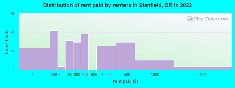 Distribution of rent paid by renters in Stanfield, OR in 2022