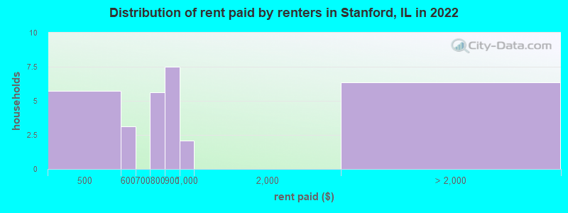 Distribution of rent paid by renters in Stanford, IL in 2022