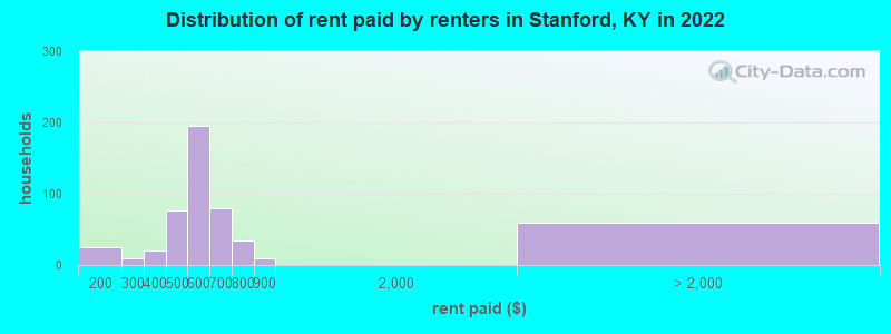 Distribution of rent paid by renters in Stanford, KY in 2022