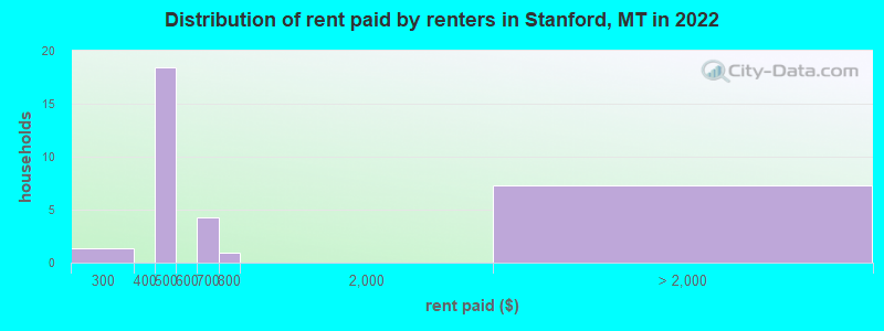 Distribution of rent paid by renters in Stanford, MT in 2022