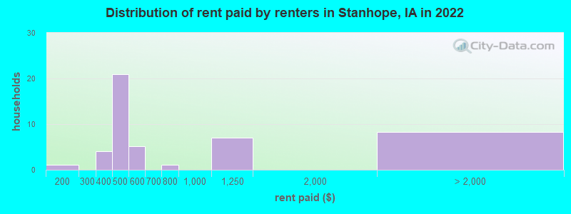 Distribution of rent paid by renters in Stanhope, IA in 2022
