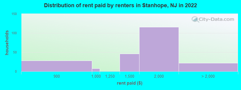 Distribution of rent paid by renters in Stanhope, NJ in 2022