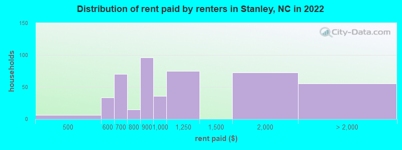 Distribution of rent paid by renters in Stanley, NC in 2022