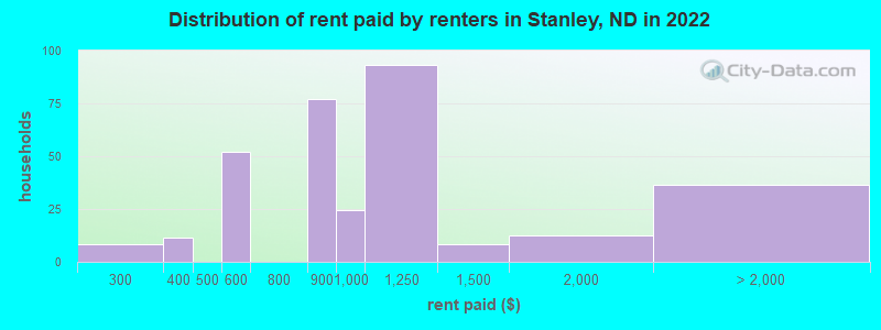 Distribution of rent paid by renters in Stanley, ND in 2022