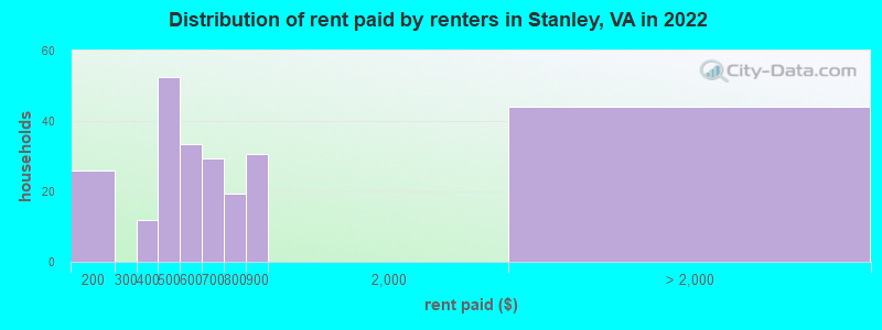 Distribution of rent paid by renters in Stanley, VA in 2022
