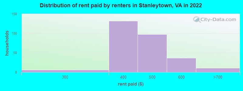 Distribution of rent paid by renters in Stanleytown, VA in 2022