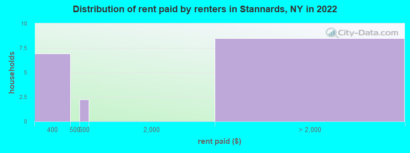 Distribution of rent paid by renters in Stannards, NY in 2022