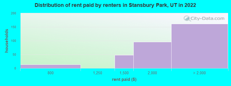 Distribution of rent paid by renters in Stansbury Park, UT in 2022