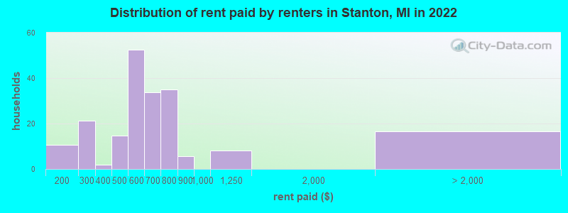 Distribution of rent paid by renters in Stanton, MI in 2022