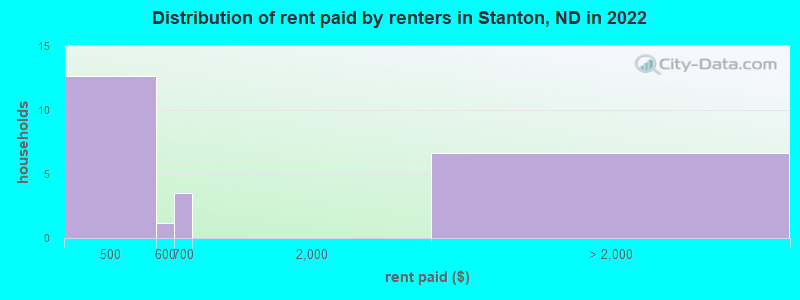 Distribution of rent paid by renters in Stanton, ND in 2022