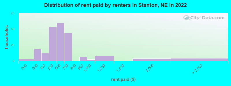 Distribution of rent paid by renters in Stanton, NE in 2022