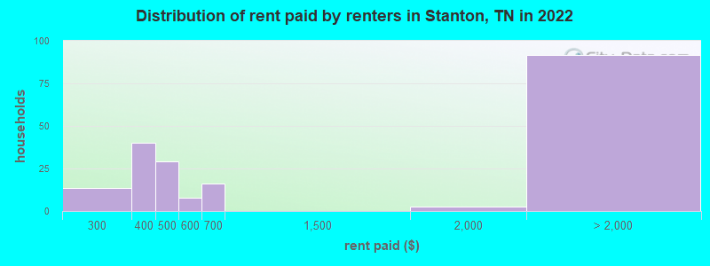 Distribution of rent paid by renters in Stanton, TN in 2022