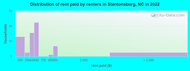 Distribution of rent paid by renters in Stantonsburg, NC in 2022