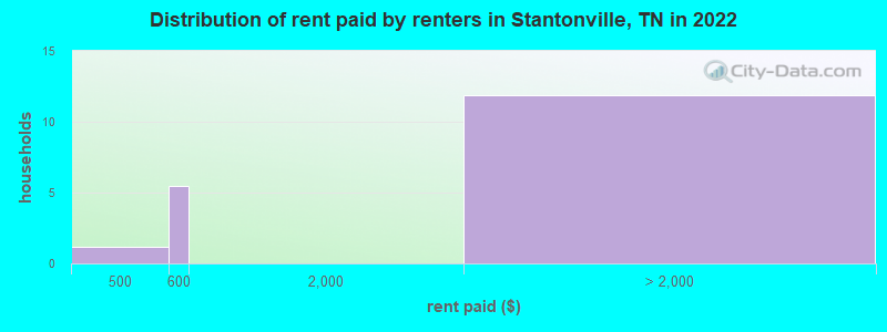Distribution of rent paid by renters in Stantonville, TN in 2022