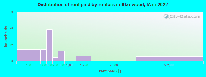 Distribution of rent paid by renters in Stanwood, IA in 2022
