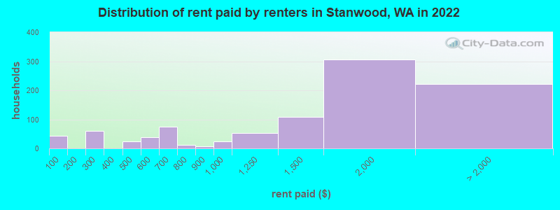 Distribution of rent paid by renters in Stanwood, WA in 2022