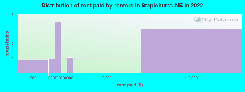 Distribution of rent paid by renters in Staplehurst, NE in 2022
