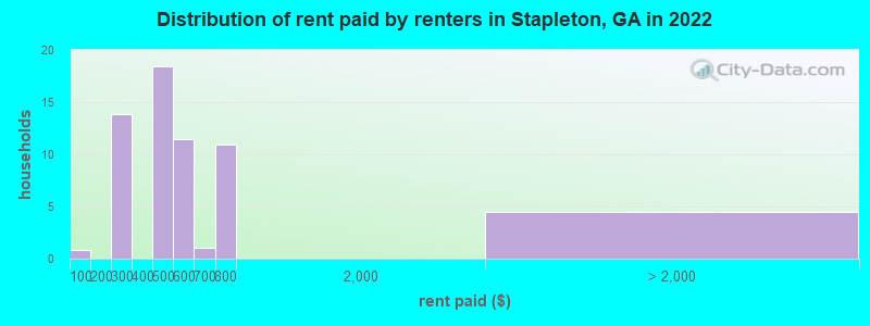 Distribution of rent paid by renters in Stapleton, GA in 2022