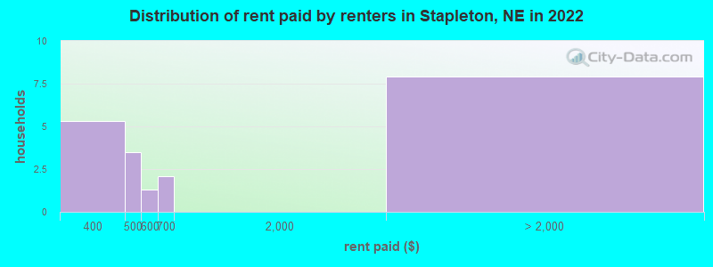 Distribution of rent paid by renters in Stapleton, NE in 2022