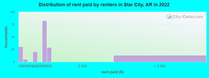 Distribution of rent paid by renters in Star City, AR in 2022