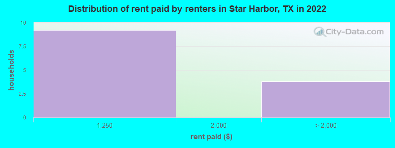 Distribution of rent paid by renters in Star Harbor, TX in 2022