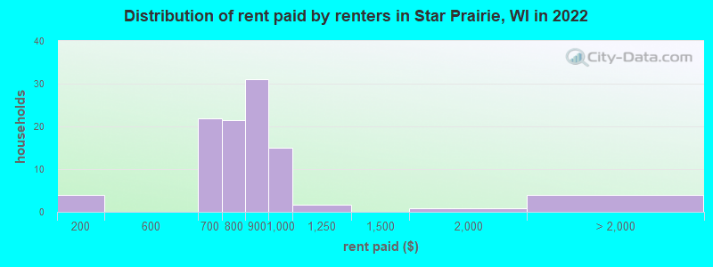 Distribution of rent paid by renters in Star Prairie, WI in 2022
