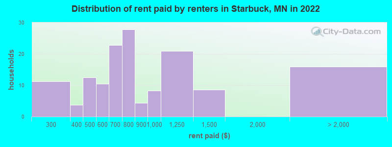 Distribution of rent paid by renters in Starbuck, MN in 2022