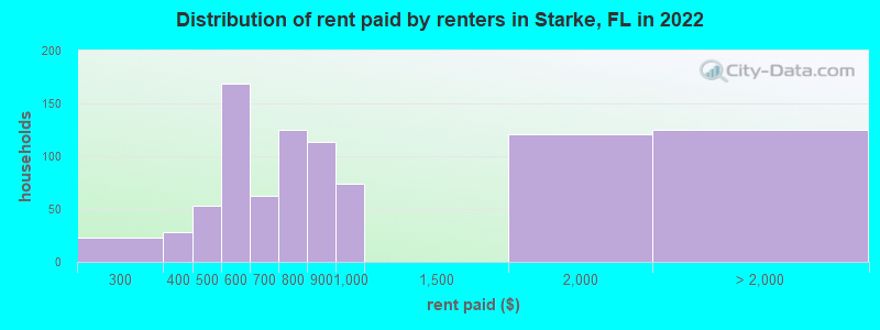 Distribution of rent paid by renters in Starke, FL in 2022