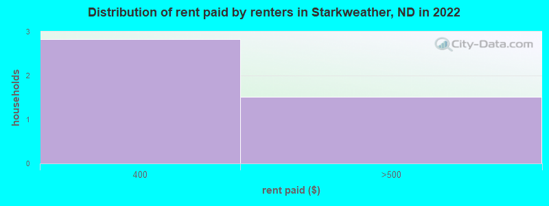 Distribution of rent paid by renters in Starkweather, ND in 2022