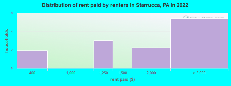 Distribution of rent paid by renters in Starrucca, PA in 2022