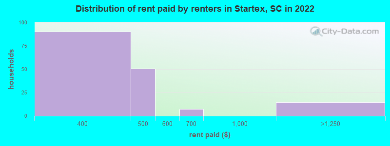 Distribution of rent paid by renters in Startex, SC in 2022
