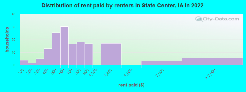 Distribution of rent paid by renters in State Center, IA in 2022