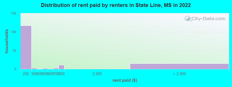 Distribution of rent paid by renters in State Line, MS in 2022