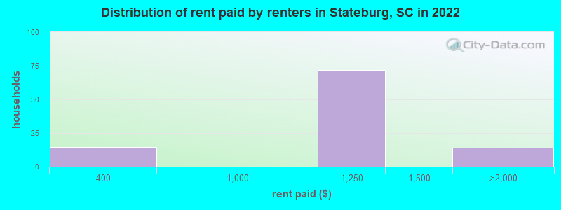 Distribution of rent paid by renters in Stateburg, SC in 2022