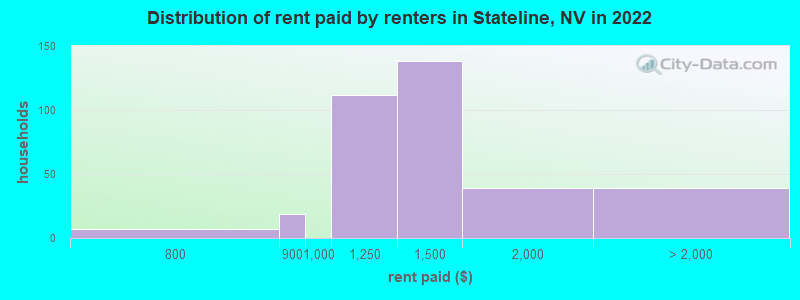 Distribution of rent paid by renters in Stateline, NV in 2022
