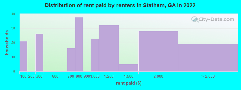 Distribution of rent paid by renters in Statham, GA in 2022