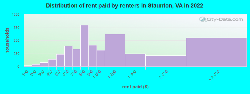 Distribution of rent paid by renters in Staunton, VA in 2022