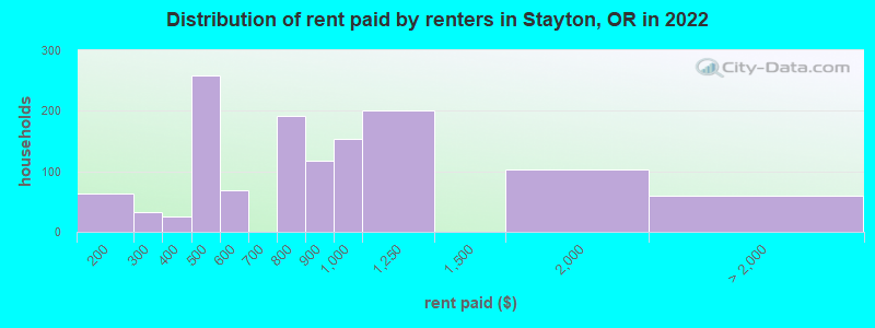 Distribution of rent paid by renters in Stayton, OR in 2022