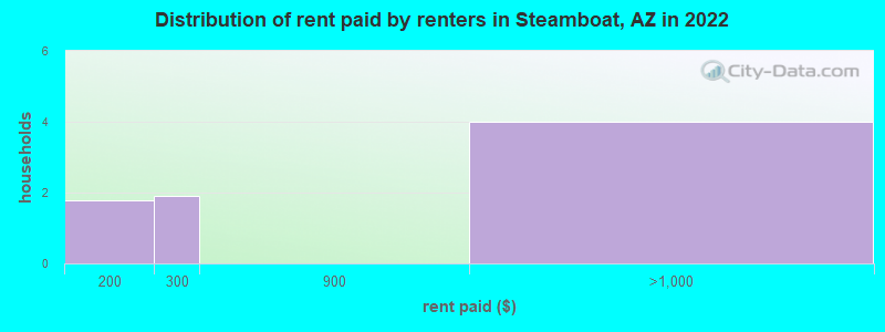 Distribution of rent paid by renters in Steamboat, AZ in 2022