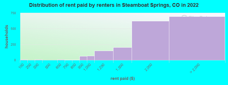 Distribution of rent paid by renters in Steamboat Springs, CO in 2022