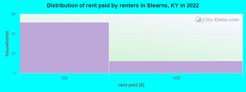 Distribution of rent paid by renters in Stearns, KY in 2022